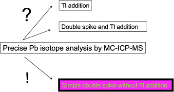 Graphical abstract: Precise determination of Pb isotope ratios by simple double spike MC-ICP-MS technique without Tl addition