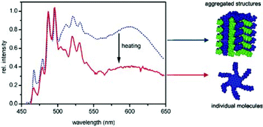 Graphical abstract: Controlling the lateral aggregation of perfluoroalkylated hexa-peri-hexabenzocoronenes