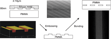 Graphical abstract: Fabrication of planar nanofluidic channels in a thermoplastic by hot-embossing and thermal bonding