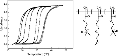 Graphical abstract: Synthesis and aqueous solution properties of stimuli-responsive triblock copolymers