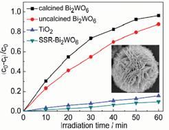Graphical abstract: Fabrication of flower-like Bi2WO6 superstructures as high performance visible-light driven photocatalysts