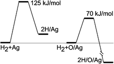 Graphical abstract: A computational study of H2 dissociation on silver surfaces: The effect of oxygen in the added row structure of Ag(110)