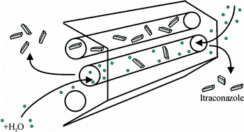 Graphical abstract: Enhanced release of itraconazole from ordered mesoporous SBA-15 silica materials