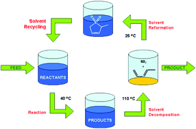 Graphical abstract: Piperylene sulfone: a labile and recyclable DMSO substitute