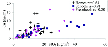 Graphical abstract: Indoor and outdoor concentrations of PM2.5 trace elements at homes, preschools and schools in Stockholm, Sweden