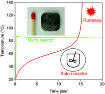 Graphical abstract: Synthesis of ionic liquids in micro-reactors—a process intensification study