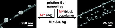 Graphical abstract: Block copolymer mediated deposition of metal nanoparticles on germanium nanowires