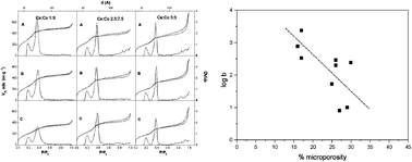 Graphical abstract: Microporosity, pore anisotropy and surface properties of organized mesoporous silicates (OMSi) containing cobalt and cerium