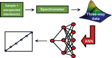 Graphical abstract: Experimental study of non-linear second-order analytical data with focus on the second-order advantage