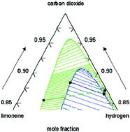 Graphical abstract: Phase equilibrium-driven selective hydrogenation of limonene in high-pressure carbon dioxide