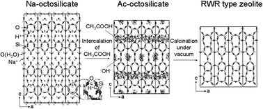Graphical abstract: Convenient conversion of crystalline layered silicate octosilicate into RWR-type zeolite by acetic acid intercalation