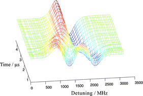 Graphical abstract: 266 nm photolysis of CF3I and C2F5I studied by diode laser gain FM spectroscopy