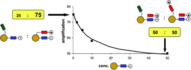 Graphical abstract: Limitations of the “tethering” strategy for the detection of a weak noncovalent interaction