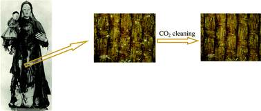 Graphical abstract: The art of CO2 for art conservation: a green approach to antique textile cleaning