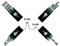 Graphical abstract: Determination of Pu isotope concentrations and isotope ratio by inductively coupled plasma mass spectrometry: a review of analytical methodology