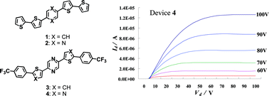 Graphical abstract: Organic field-effect transistors based on heterocyclic co-oligomers containing a pyrazine ring