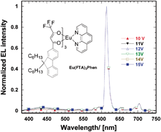 Graphical abstract: Bright red light-emitting devices based on a novel europium complex doped into polyvinylcarbazole