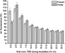 Graphical abstract: Comparative characterization of the efficiency and cellular pharmacokinetics of Foscan®- and Foslip®-based photodynamic treatment in human biliary tract cancer cell lines