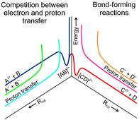 Graphical abstract: Bimolecular reactions of molecular dications: reactivity paradigms and bond-forming processes