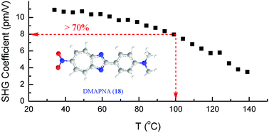 Graphical abstract: Syntheses of novel 1,3-diazaazulene derivatives and their nonlinear optical characterization