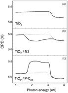 Graphical abstract: Optically induced switch of the surface work function in TiO2/porphyrin–C60 dyad system