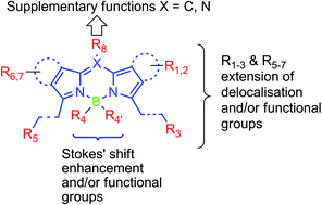 Graphical abstract: The chemistry of Bodipy: A new El Dorado for fluorescence tools