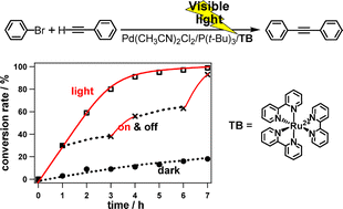 Graphical abstract: Photo-activation of Pd-catalyzed Sonogashira coupling using a Ru/bipyridine complex as energy transfer agent