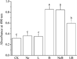 Graphical abstract: The optical effect of a semiconductor laser on protecting wheat from UV-B radiation damage