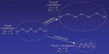 Graphical abstract: Measuring the size of polymers with negative radii using MALS/QELS: an exploration of the thermodynamic radius