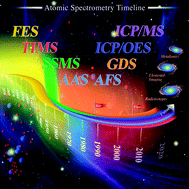 Graphical abstract: Metallomics—the future of atomic spectroscopy?