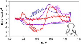 Graphical abstract: Solvent effects on the electrochemical p-doping of PEDOT