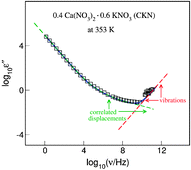 Graphical abstract: Conductivity dispersion in supercooled calcium potassium nitrate: caged ionic motion viewed as part of standard behaviour