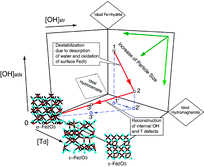 Graphical abstract: Size-dependent structural transformations of hematite nanoparticles. 1. Phase transition