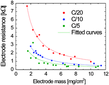 Graphical abstract: Electrochemical kinetics of porous, carbon-decorated LiFePO4 cathodes: separation of wiring effects from solid state diffusion