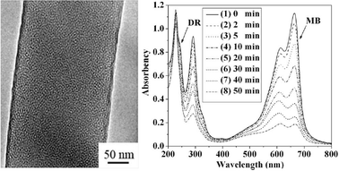 Graphical abstract: Mesoporous TiO2/SiO2 composite nanofibers with selective photocatalytic properties