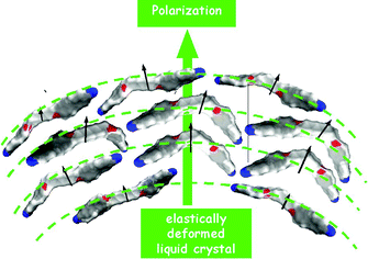 Graphical abstract: On the flexoelectric coefficients of liquid crystal monomers and dimers: a computational methodology bridging length-scales