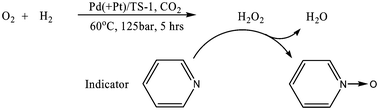 Graphical abstract: Direct synthesis of H2O2 from O2 and H2 over precious metal loaded TS-1 in CO2