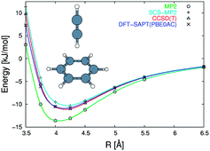 Graphical abstract: How accurate is the density functional theory combined with symmetry-adapted perturbation theory approach for CH–π and π–π interactions? A comparison to supermolecular calculations for the acetylene–benzene dimer