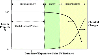 Graphical abstract: Effects of stratospheric ozone depletion and climate change on materials damage