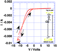 Graphical abstract: Unimolecular rectification of monolayers of CH3C(O)S–C14H28Q+–3CNQ− and CH3C(O)S–C16H32Q+–3CNQ− organized by self-assembly, Langmuir–Blodgett, and Langmuir–Schaefer techniques
