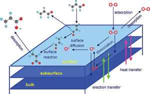 Graphical abstract: Heterogeneously catalysed partial oxidation of acrolein to acrylic acid—structure, function and dynamics of the V–Mo–W mixed oxides