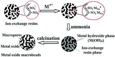 Graphical abstract: Porous macrobeads composed of metal oxide nanocrystallites and with percolated porosity