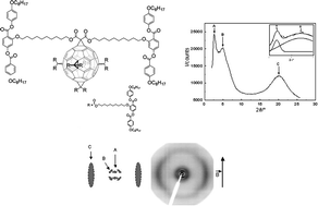 Graphical abstract: A nematic [60]fullerene supermolecule: when polyaddition leads to supramolecular self-organization at room temperature