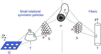 Graphical abstract: Circular mesostructures: solids with novel symmetry properties