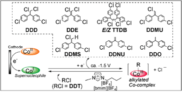 Graphical abstract: Enhanced reactivity of hydrophobic vitamin B12 towards the dechlorination of DDT in ionic liquid