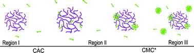 Graphical abstract: Interactions and film formation in polyethylenimine–cetyltrimethylammonium bromide aqueous mixtures at low surfactant concentration