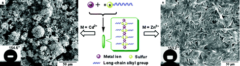 Graphical abstract: Facile fabrication of superhydrophobic surface from micro/nanostructure metal alkanethiolate based films