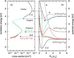 Graphical abstract: New theoretical investigations of the photodissociation of ozone in the Hartley, Huggins, Chappuis, and Wulf bands