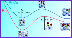 Graphical abstract: Similarities and differences on the molecular mechanism of CO oxidation on Rh(111) and bimetallic RhCu(111) surfaces