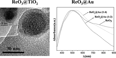 Graphical abstract: Core–shell nanoparticles based on an oxide metal: ReO3@Au (Ag) and ReO3@SiO2 (TiO2)